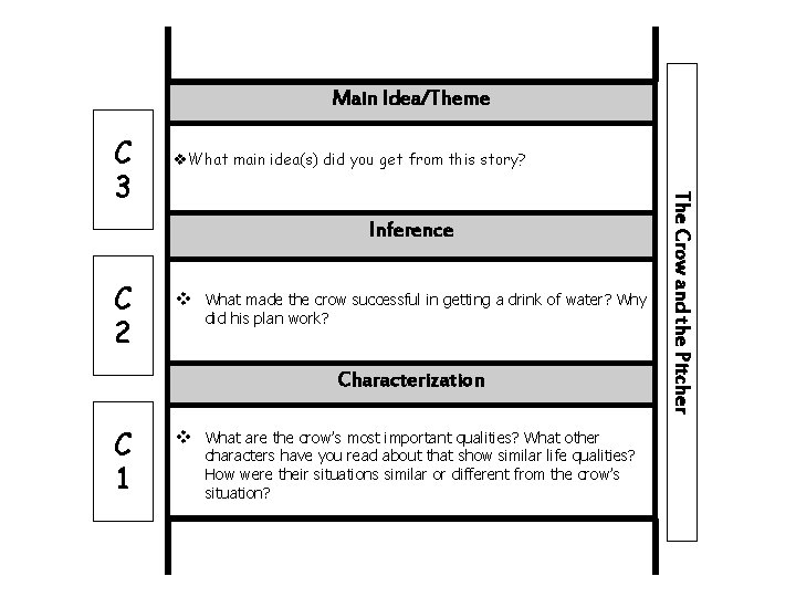 Main Idea/Theme What main idea(s) did you get from this story? Inference C 2