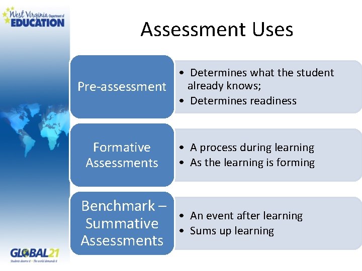 Assessment Uses • Determines what the student Pre-assessment already knows; • Determines readiness Formative