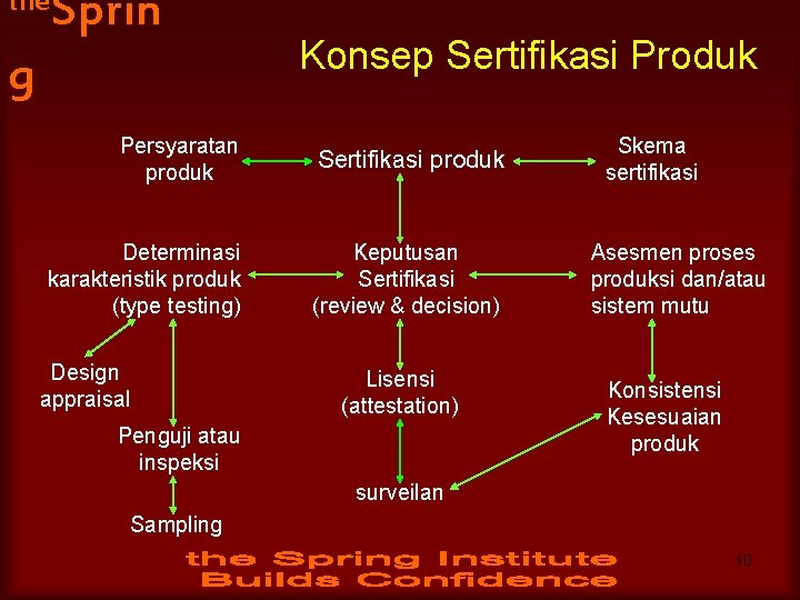 the Sprin g Konsep Sertifikasi Produk Persyaratan produk Sertifikasi produk Determinasi karakteristik produk (type