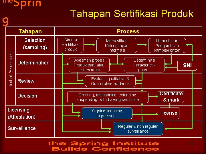 the Sprin g Tahapan Sertifikasi Produk Initial Assessment Tahapan Selection (sampling) Determination Review Decision