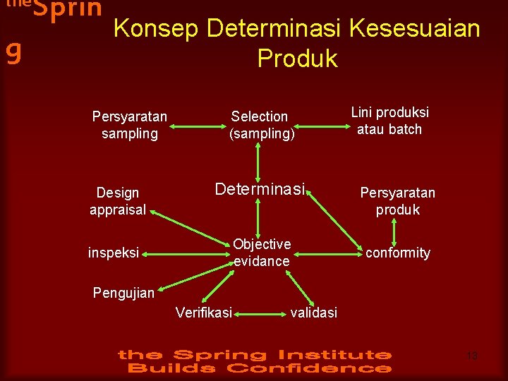 the g Sprin Konsep Determinasi Kesesuaian Produk Persyaratan sampling Design appraisal inspeksi Selection (sampling)