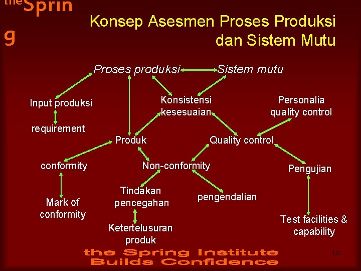 the Sprin g Konsep Asesmen Proses Produksi dan Sistem Mutu Proses produksi Sistem mutu