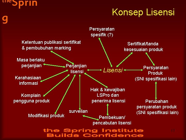the Sprin Konsep Lisensi g Persyaratan spesifik (? ) Ketentuan publikasi sertifikat & pembubuhan