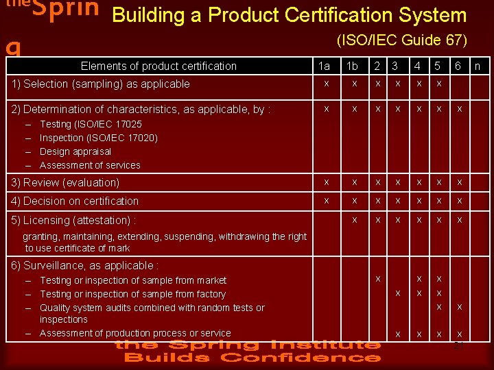 the g Sprin Building a Product Certification System (ISO/IEC Guide 67) Elements of product