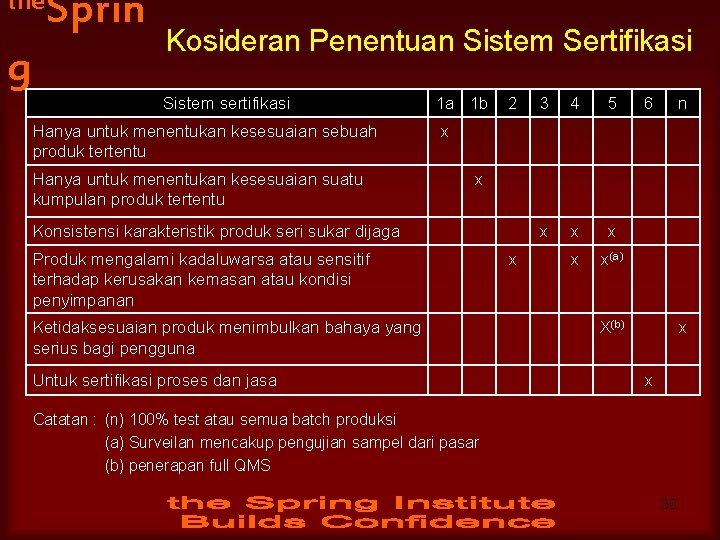 the g Sprin Kosideran Penentuan Sistem Sertifikasi Sistem sertifikasi Hanya untuk menentukan kesesuaian sebuah