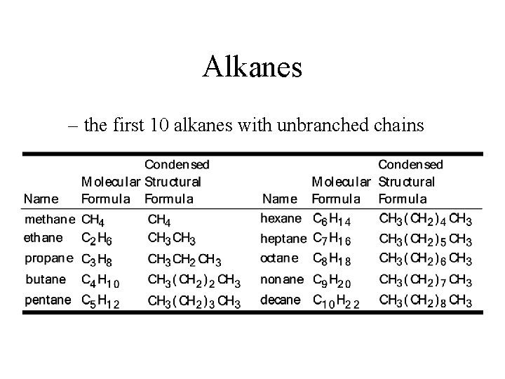 Alkanes – the first 10 alkanes with unbranched chains 