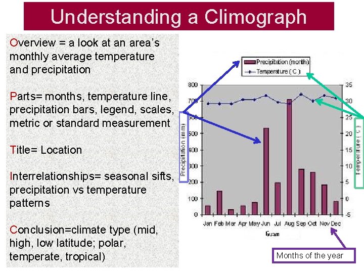 Understanding a Climograph Overview = a look at an area’s monthly average temperature and