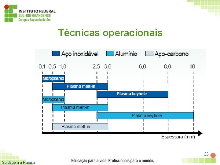 Técnicas operacionais 33 Soldagem a Plasma 