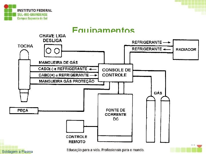 Equipamentos 38 Soldagem a Plasma 