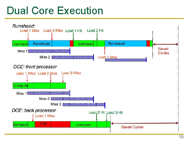 Dual Core Execution 19 