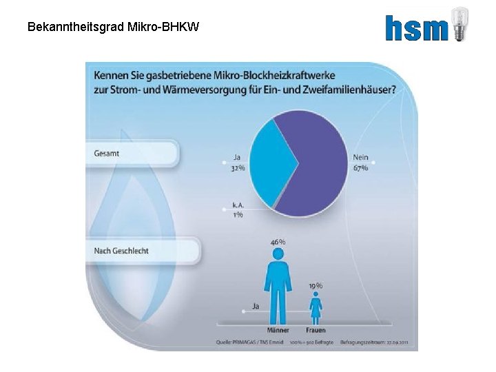 Bekanntheitsgrad Mikro-BHKW 