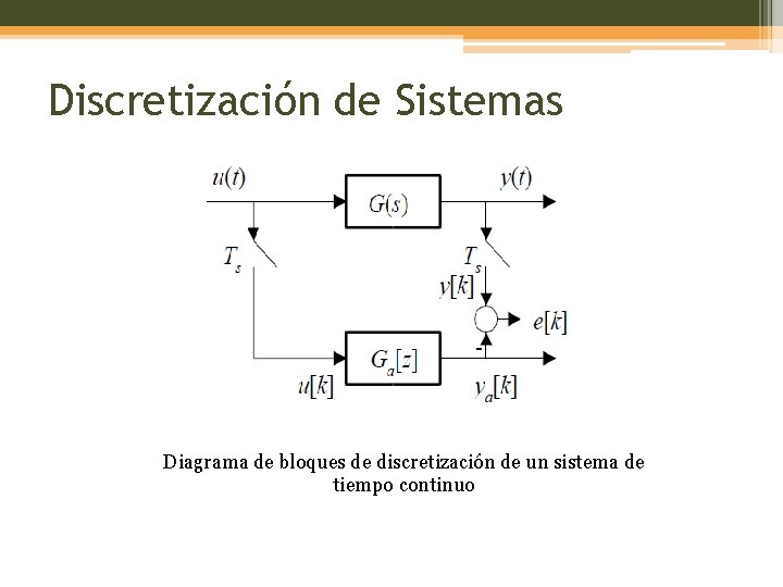 Discretización de Sistemas Diagrama de bloques de discretización de un sistema de tiempo continuo