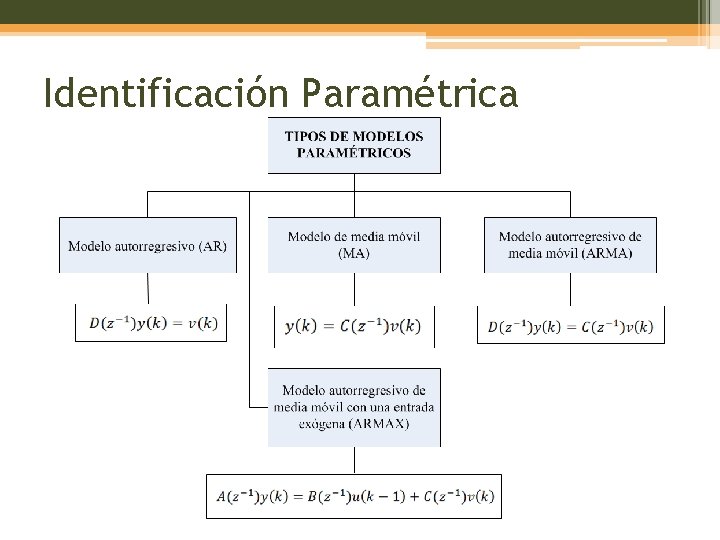 Identificación Paramétrica 