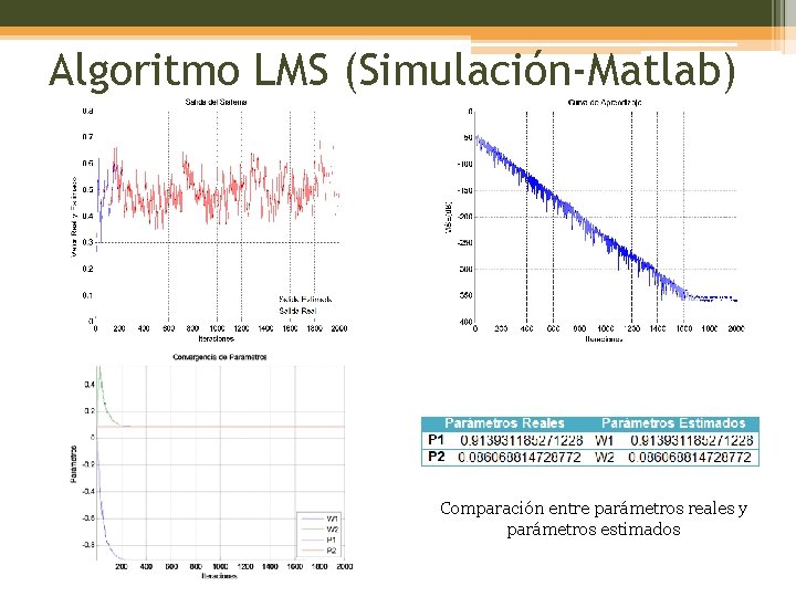 Algoritmo LMS (Simulación-Matlab) Comparación entre parámetros reales y parámetros estimados 