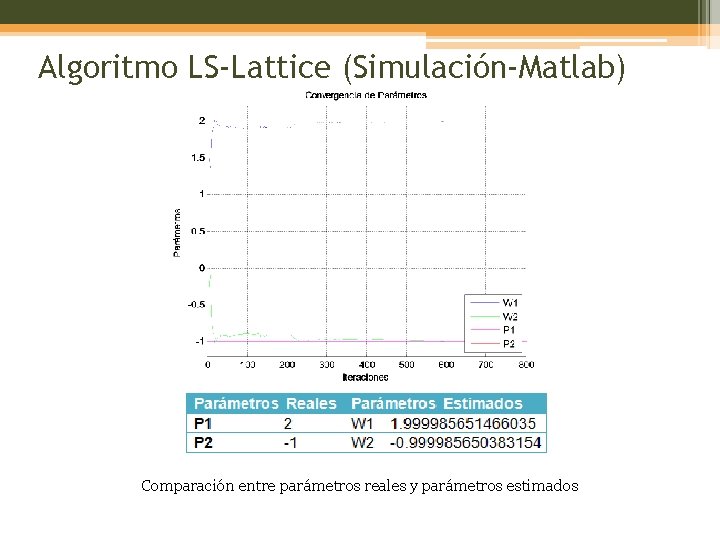 Algoritmo LS-Lattice (Simulación-Matlab) Comparación entre parámetros reales y parámetros estimados 