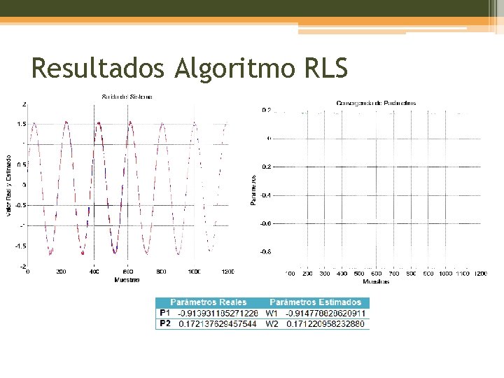 Resultados Algoritmo RLS 