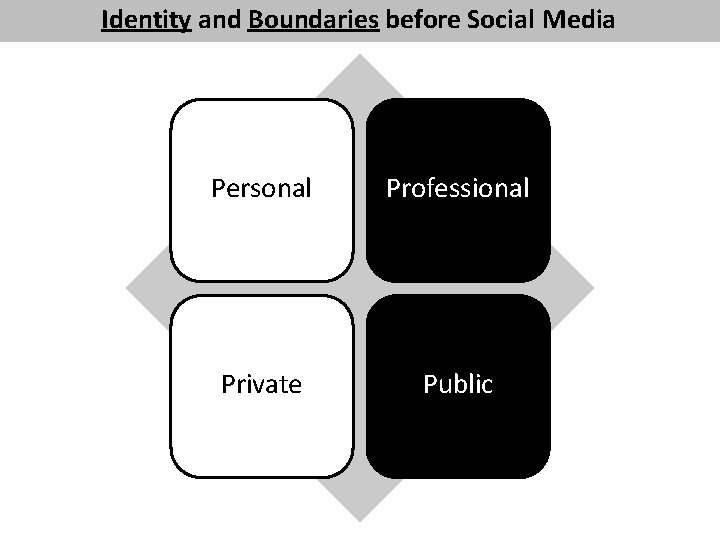 Identity and Boundaries before Social Media Personal Professional Private Public 