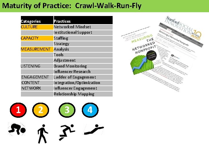 Maturity of Practice: Crawl-Walk-Run-Fly Categories CULTURE Practices Networked Mindset Institutional Support CAPACITY Staffing Strategy