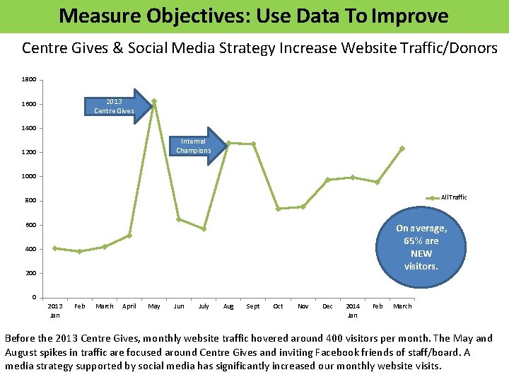 Measure Objectives: Use Data To Improve Centre Gives & Social Media Strategy Increase Website