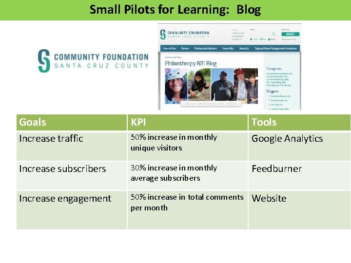 Small Pilots for Learning: Blog Goals KPI Tools Increase traffic 50% increase in monthly