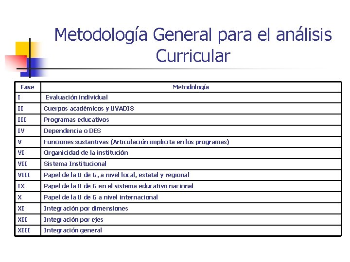 Metodología General para el análisis Curricular Fase Metodología I Evaluación individual II Cuerpos académicos