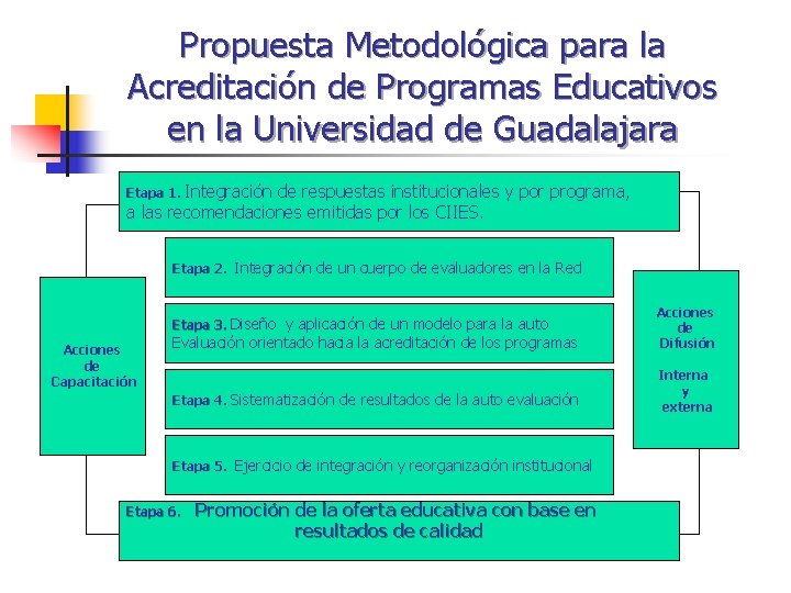 Propuesta Metodológica para la Acreditación de Programas Educativos en la Universidad de Guadalajara Etapa