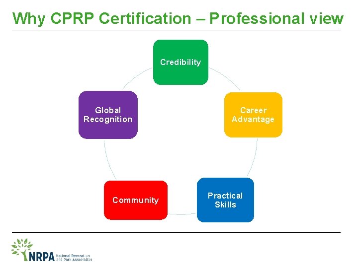 Why CPRP Certification – Professional view Credibility Global Recognition Community Career Advantage Practical Skills