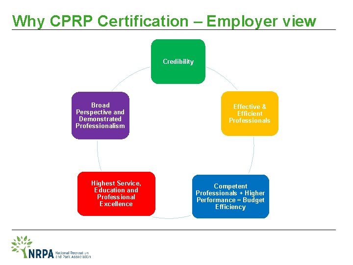 Why CPRP Certification – Employer view Credibility Broad Perspective and Demonstrated Professionalism Highest Service,