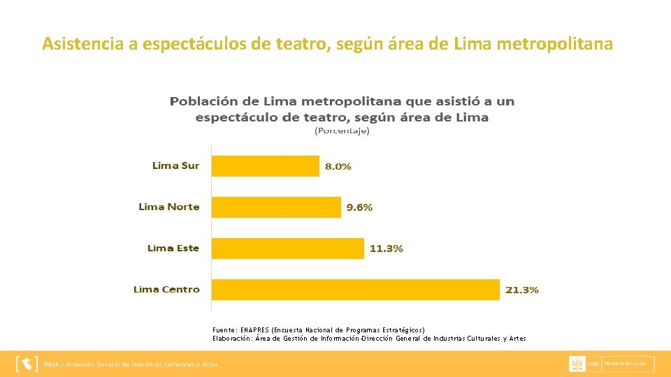 Asistencia a espectáculos de teatro, según área de Lima metropolitana Fuente: ENAPRES (Encuesta Nacional