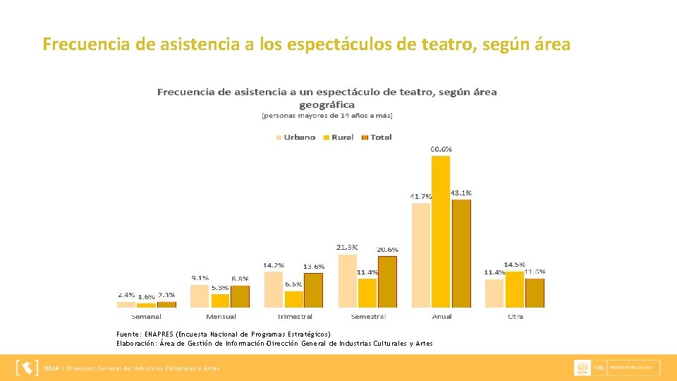 Frecuencia de asistencia a los espectáculos de teatro, según área Fuente: ENAPRES (Encuesta Nacional