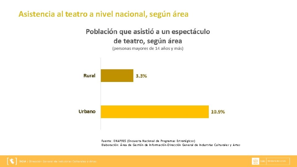 Asistencia al teatro a nivel nacional, según área Fuente: ENAPRES (Encuesta Nacional de Programas