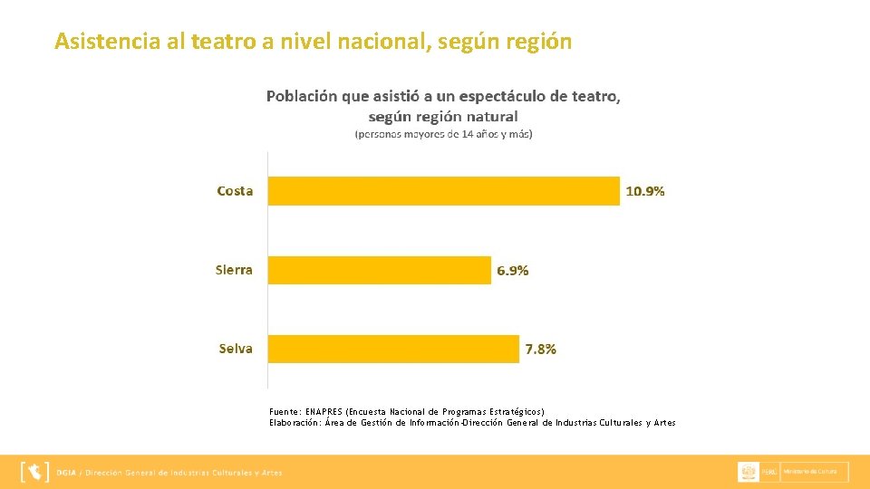 Asistencia al teatro a nivel nacional, según región Fuente: ENAPRES (Encuesta Nacional de Programas