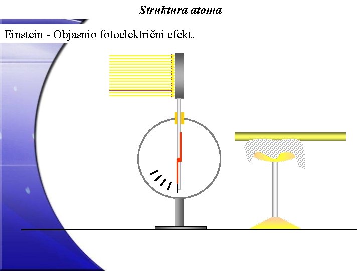 Struktura atoma Einstein - Objasnio fotoelektrični efekt. 