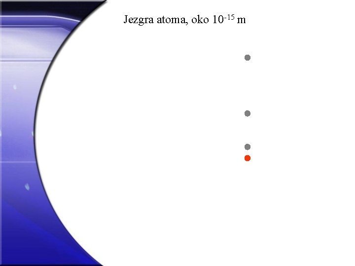 Jezgra atoma, oko 10 -15 m 