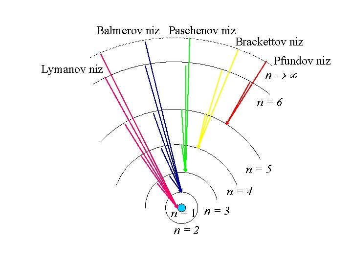 Balmerov niz Paschenov niz Brackettov niz Pfundov niz Lymanov niz n n=6 n=5 n=4