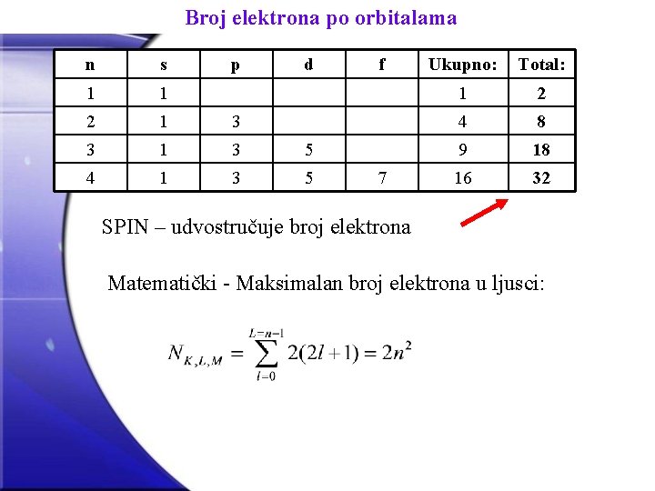 Broj elektrona po orbitalama n s p d 1 1 2 1 3 3