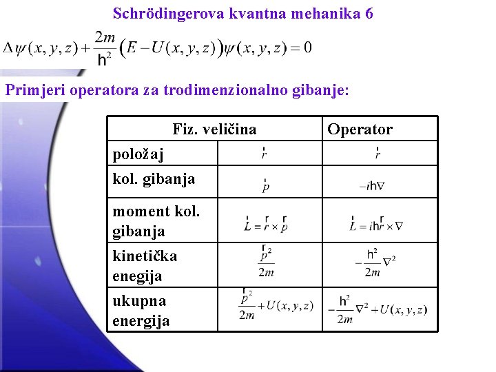 Schrödingerova kvantna mehanika 6 Primjeri operatora za trodimenzionalno gibanje: Fiz. veličina položaj kol. gibanja