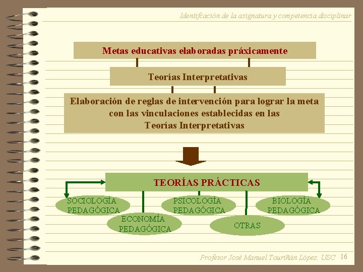 Identifcación de la asignatura y competencia disciplinar Metas educativas elaboradas práxicamente Teorías Interpretativas Elaboración