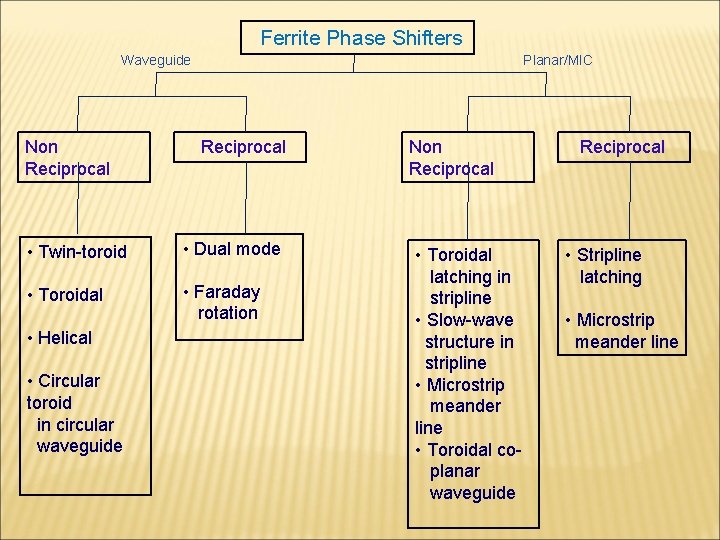 Ferrite Phase Shifters Waveguide Non Reciprocal Planar/MIC Reciprocal • Twin-toroid • Dual mode • Ferrite Phase Shifters Waveguide Non Reciprocal Planar/MIC Reciprocal • Twin-toroid • Dual mode •