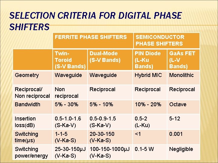SELECTION CRITERIA FOR DIGITAL PHASE SHIFTERS FERRITE PHASE SHIFTERS SEMICONDUCTOR PHASE SHIFTERS Twin. Dual-Mode SELECTION CRITERIA FOR DIGITAL PHASE SHIFTERS FERRITE PHASE SHIFTERS SEMICONDUCTOR PHASE SHIFTERS Twin. Dual-Mode