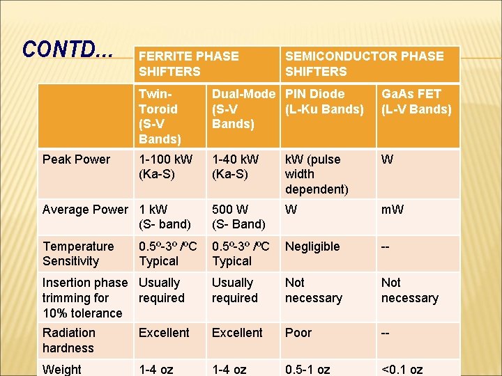 CONTD… FERRITE PHASE SHIFTERS SEMICONDUCTOR PHASE SHIFTERS Twin. Toroid (S-V Bands) Dual-Mode PIN Diode CONTD… FERRITE PHASE SHIFTERS SEMICONDUCTOR PHASE SHIFTERS Twin. Toroid (S-V Bands) Dual-Mode PIN Diode