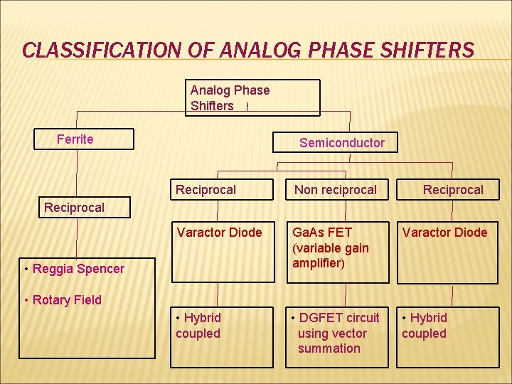 CLASSIFICATION OF ANALOG PHASE SHIFTERS Analog Phase Shifters Ferrite Semiconductor Reciprocal Non reciprocal Reciprocal CLASSIFICATION OF ANALOG PHASE SHIFTERS Analog Phase Shifters Ferrite Semiconductor Reciprocal Non reciprocal Reciprocal