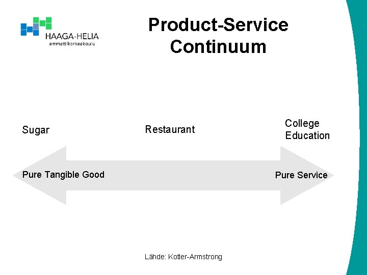 Product-Service Continuum Sugar Restaurant Pure Tangible Good College Education Pure Service Lähde: Kotler-Armstrong 