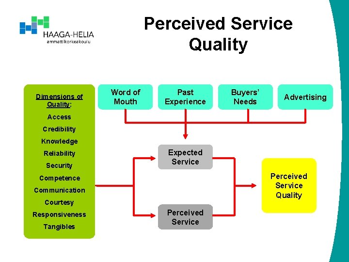 Perceived Service Quality Dimensions of Quality: Word of Mouth Past Experience Buyers’ Needs Advertising