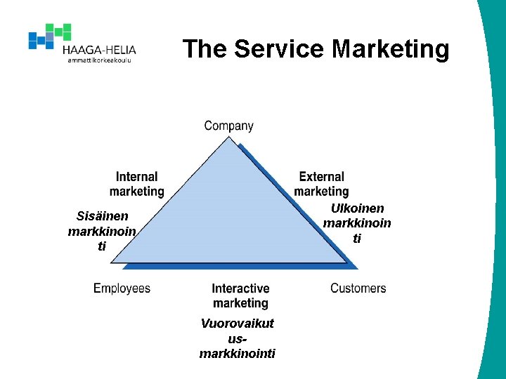 The Service Marketing Ulkoinen markkinoin ti Sisäinen markkinoin ti Vuorovaikut usmarkkinointi 