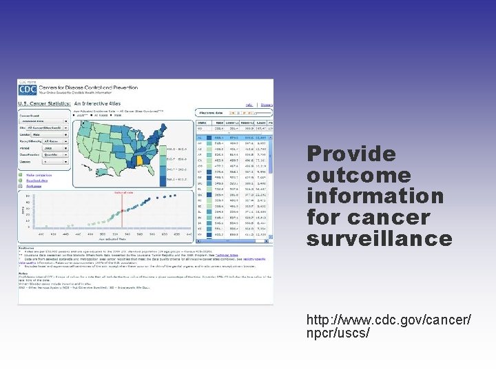 Provide outcome information for cancer surveillance http: //www. cdc. gov/cancer/ npcr/uscs/ 