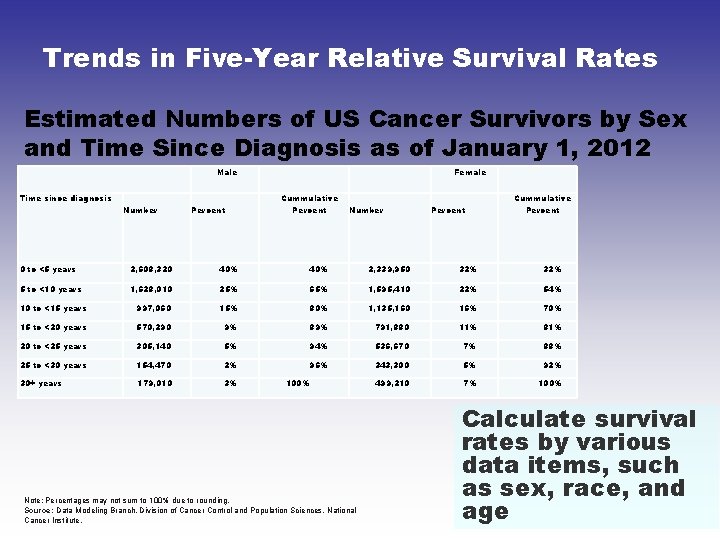 Trends in Five-Year Relative Survival Rates Estimated Numbers of US Cancer Survivors by Sex