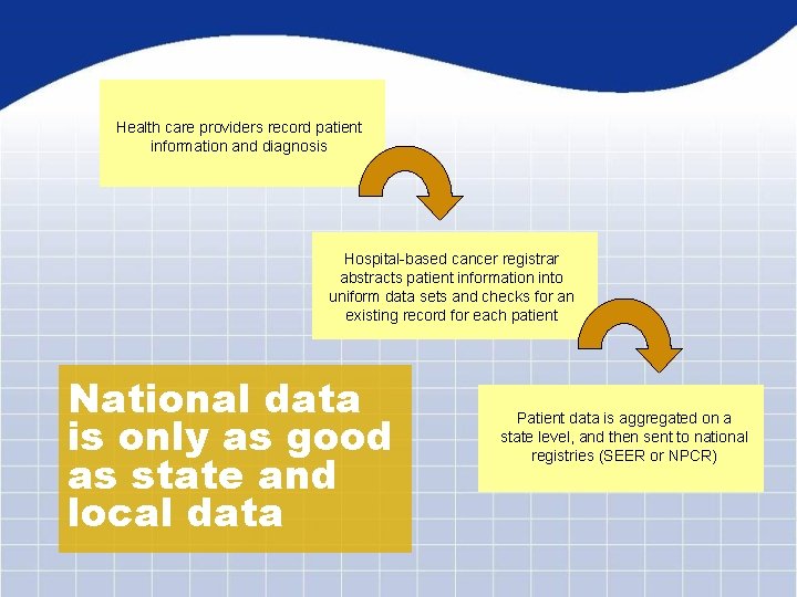 Health care providers record patient information and diagnosis Hospital-based cancer registrar abstracts patient information