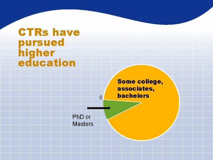 CTRs have pursued higher education Some college, associates, bachelors 