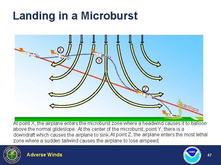 Landing in a Microburst X Y Z Glid e slop e At point X,